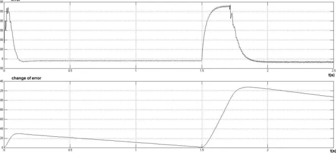 Figure 9: the response of the error and the change of error 