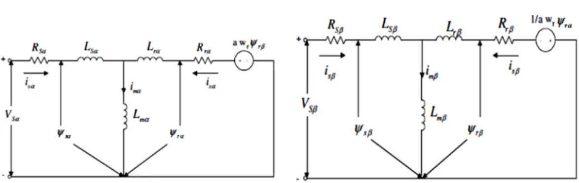 Figure 1: Equivalent circuits of an asymmetrical two- phase Induction machine in the (α β) stationary reference  frame theory