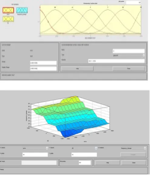 Figure 6: the membership function of input and output 