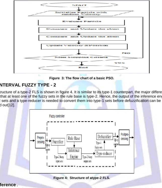 Figure  3: The flow chart of a basic PSO. 