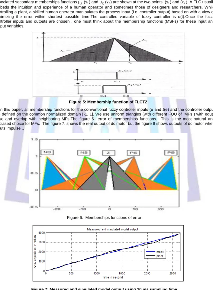 Figure 5: Membership function of FLCT2 