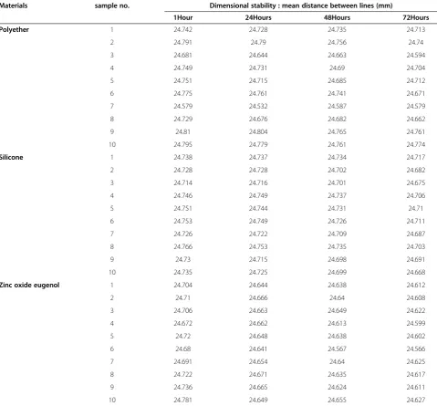Table 1 Showing the master chart of average data of four centers obtained during study