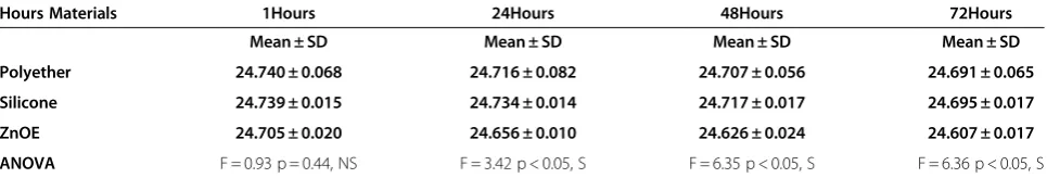 Table 2 Showing the comparison of the distance between horizontal lines at different time intervals for threeinterocclusal recording materials using ANOVA