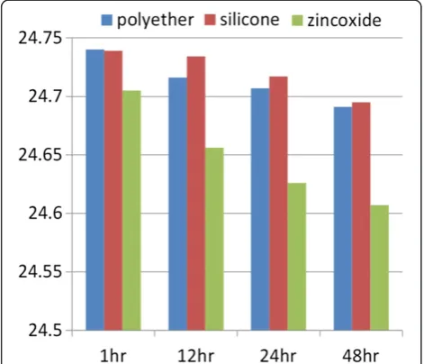 Table 4 Showing the comparison of dimensional stability of three interocclusal recording materials at different hoursusing ANOVA