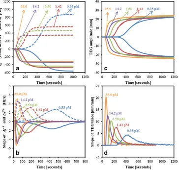 Fig. 1 (A) Changes in frequencyand bandwidth (Δf* and ΔΓ*) forthe normal platelet-poor plasmasamples activated using TFconcentrations of 0.35, 1.42, 3.5,14.2 and 35 pM