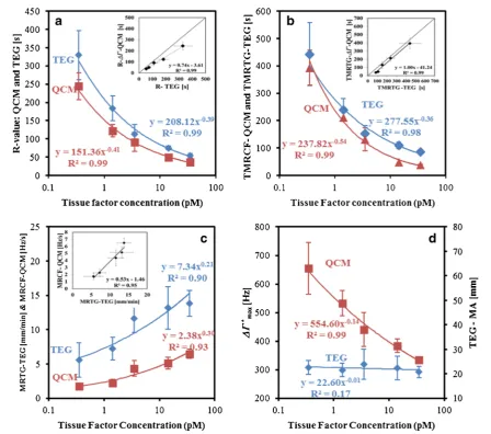 Fig. 2 Effect of TF concentrations on the kinetic parameters measured onQCM and TEG. Insets show the correlations between TEG and QCMparameters (n = 8)