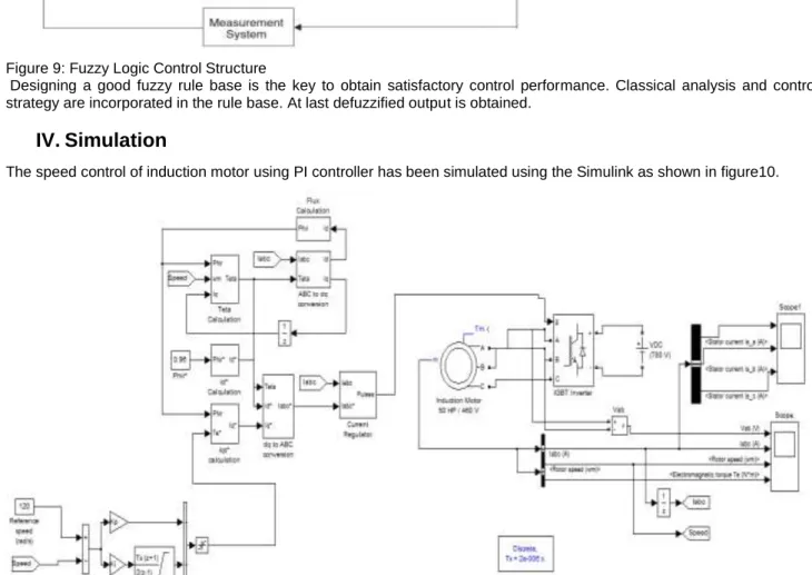 Figure 10: Simulink MATLAB model for Conventional PI controller 