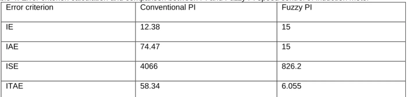 Table 4: Error criterion calculation and comparison between PI and Fuzzy PI speed control of induction motor 