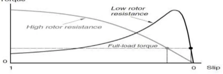 Figure 1: Characteristics curve of the induction motor 