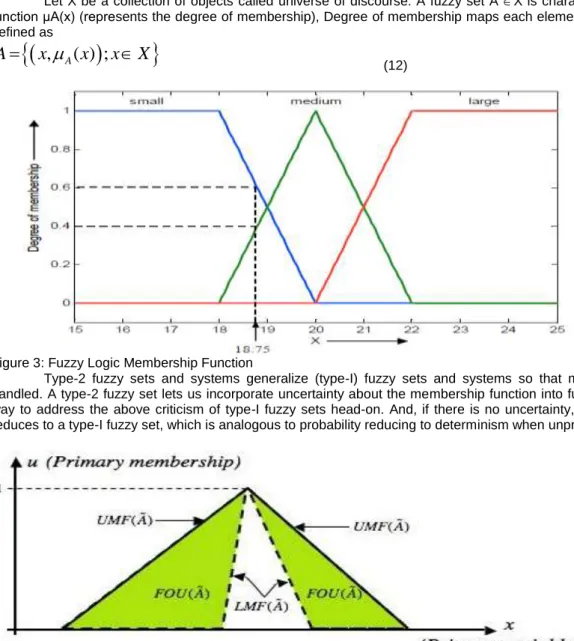 Figure 3: Fuzzy Logic Membership Function 