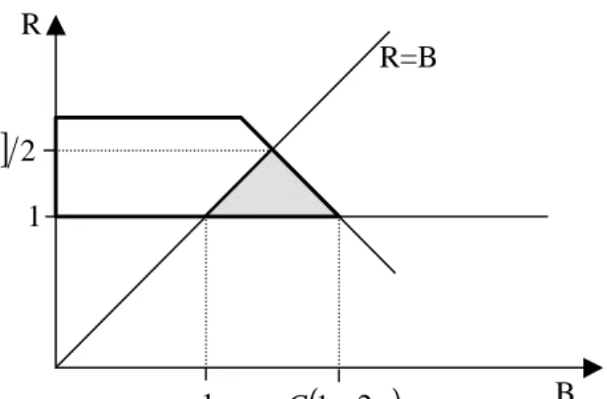 Figure 6: Region U O when C (1 + 2κ) > 1.