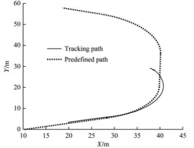 Table 3  Lateral tracking error statistical result for 