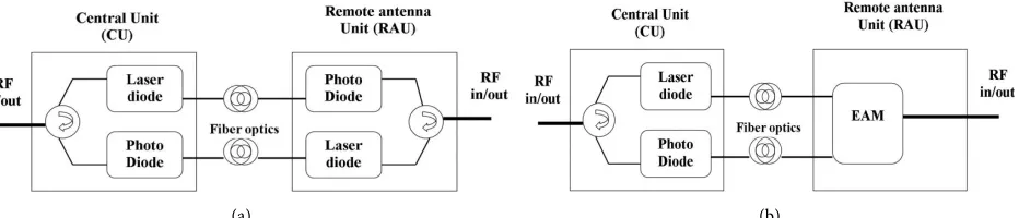 Figure 1. (a) Simple RoF link; (b) RAU with EAM. 