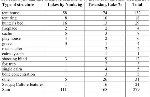 Table 1: If plans on damming the lakes are realized, a large salvage archaeology programme  will be necessary.In that case at least 15 settlements by the lakes in the Nuuk area and 26 at 
