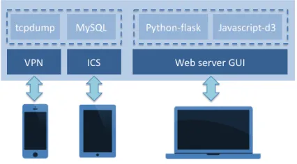 Fig. 2. Overview of the ePSA framework. Internet Connection Sharing (ICS)and Virtual Private Network (VPN) allows users to connect to the Internet.On these connections, tcpdump and MySQL capture and store packet datarespectively