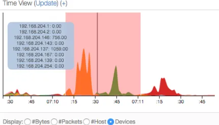 Fig. 5. Communication View. This shows source and destination devices fora particular time period