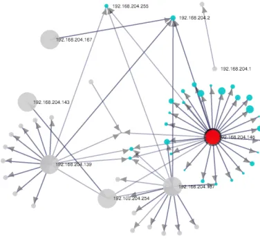 Fig. 6. Network View. We use a ﬁxed ring layout for local devices, with adynamic force layout on all other nodes (i.e., external hosts)