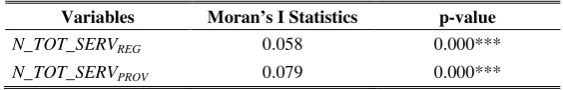 Table 4 - Moran's I Tests