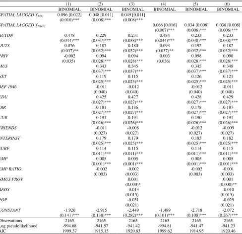 Table 7 - Number of total services offered: SAR models – Auto-binomial models 
