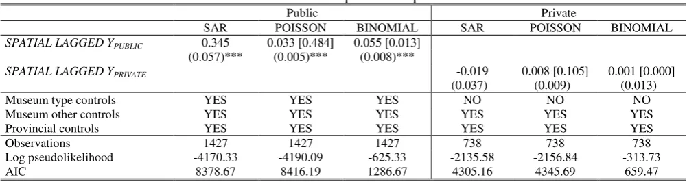 Table 8 - Offered services: public vs. private museums