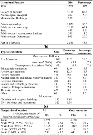 Table 1 - Museums, monuments and archeological areas in Italy (a) 