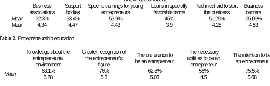 Table 1. Level of knowledge about business associations, support bodies and other measures that support firm creation   Knowledge on/aboutBusiness Support Specific trainings for young Loans in specially 