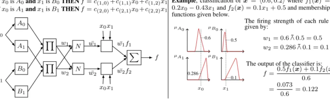 Fig. 1. First-order Takagi-Sugeno ANFIS with two rules and two variables