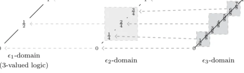 Fig. 3. Equivalence partitioning of the  1 ,  2 and  3 graded truth orders