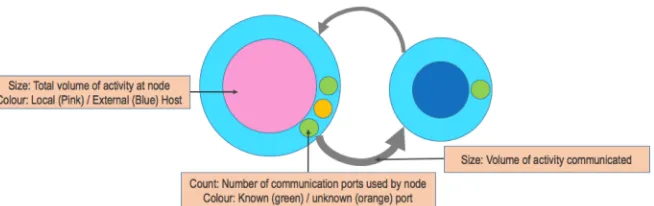 Figure 4: Representation of the visual channels in the network view. We use a graph layout as metaphorically this closely resembles how a user understands connections on a network