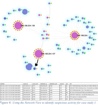 Figure 6: Using the Network View to identify suspicious activity for case study 1. The three large pink nodes are the three devices on the network