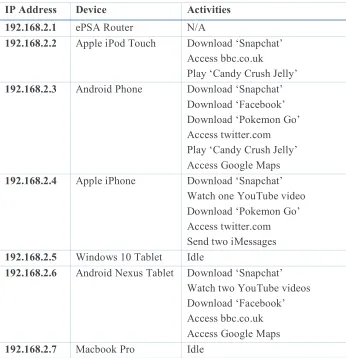 Table 1: Activities performed on each device during the 20-minute capture period. 