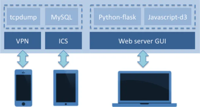 Figure 2: Overview of the ePSA framework. Internet Connection Sharing (ICS) and Virtual Private Network (VPN) allows users to connect to the Internet