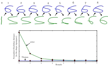 Figure 9: Demonstrations provided by Thomas for thenumber “6” (top row) and corresponding shapes gener-ated by the robot.The plot beneath shows the dis-tance to the reference shape (in the eigenspace of theshape) to Thomas’ demonstrations, and to the robot