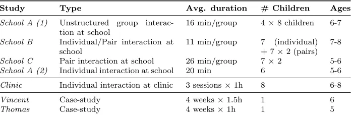 Table 1: Field studies conducted within the project