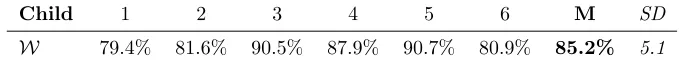 Table 2: Levels of with-me-ness. Percentage of interaction time during which the child was eﬀectivelyfocusing his/her attention on the task.The six children are those from the second study at School A.Interaction duration: M = 19.6 min, SD = 1.58