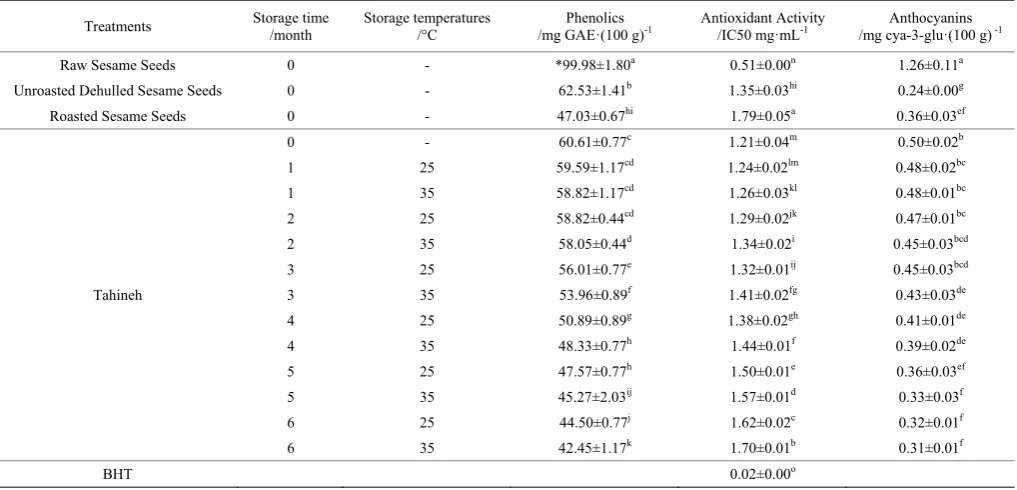 Table 1  Phenolics (mg GAE/100 g), antioxidant activity (IC50 mg/mL) and anthocyanins (mg cya-glu/100) of sesame seeds and 