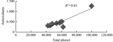 Figure 4  Relationship between anthocyanins (mg of 