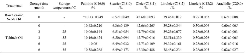 Table 2  Fatty acid analysis of sesame seeds and tehina stored during six months at different temperatures# 
