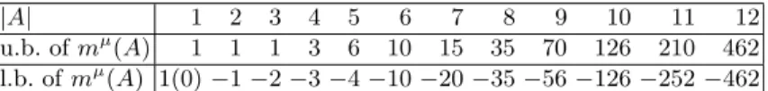 Table 1. Lower and upper bounds for the M¨ obius transform of a normalized fuzzy measure