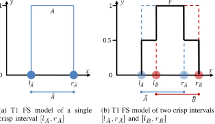 Fig. 5. Modelling crisp interval(s) from a single source using the IAA (no uncertainty about interval endpoints)