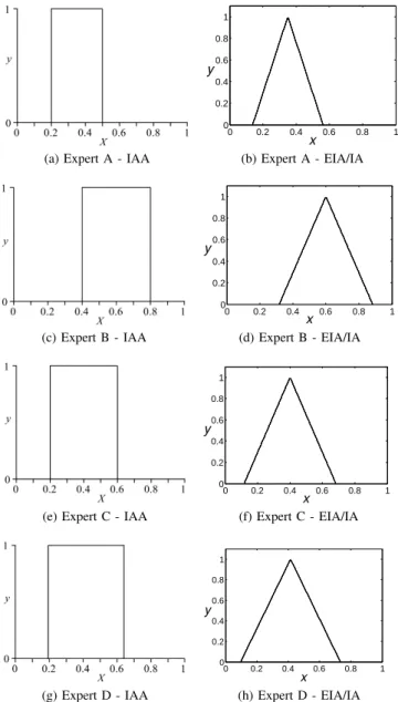 Figure 7 shows the T1 FSs generated using the IAA at Equation (5) for the intervals provided by each of the four experts (Table I)