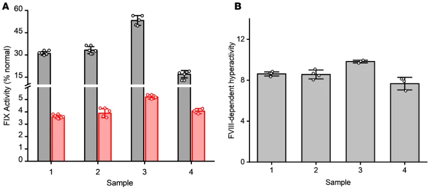 Table 2. Comparison of the EC50 of thrombin generation parameters of FIX/FIXa-R338L and FIX/FIXa–WT in HB plasma