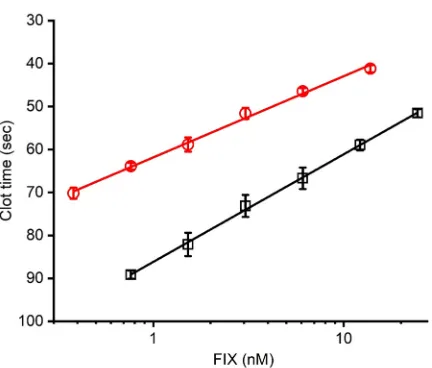Figure 1. Fibrin clot formation by FIX-WT and FIX-R338L in HB plasma. Dilutions of rFIX-WT and rFIX-R338L were added to HB plasma and mixed with an aPTT reagent