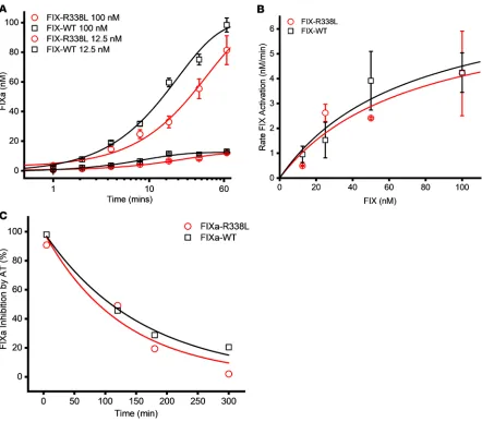 Figure 2. Activation and inactivation of rFIX/FIXa–WT and rFIX/FIXa-R338L. (A) The rate of activation of FIX-WT and FIX-R338L by FXIa (30 pM) was determined by Western blotting
