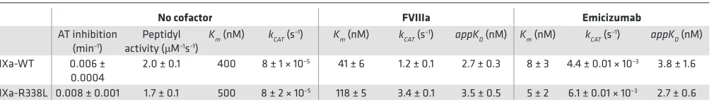 Table 1. Comparison of biochemical parameters of rFIXa-WT and rFIXa-R338L