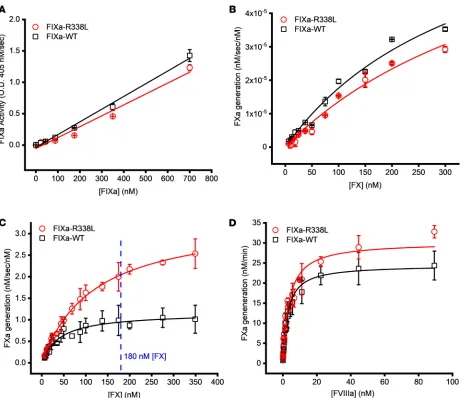 Figure 3. Activity of rFIXa-WT and rFIXa-R338L with and without FVIIIa. (generation; initial [FX] is 300 nM