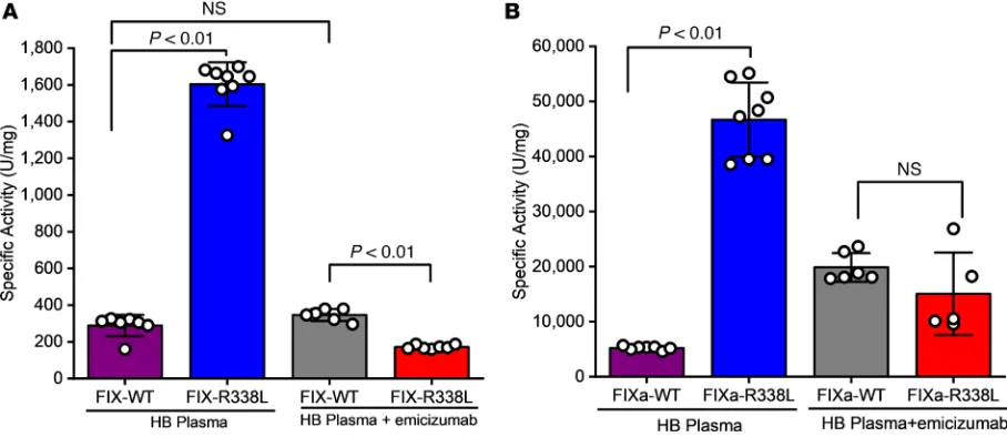 Figure 4. Comparison of specific activity of FIX/FIXa–WT and FIX/FIXa-R338L in HB plasma and HB plasma with emicizumab