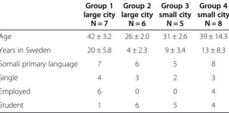 Table 1 Participant characteristics