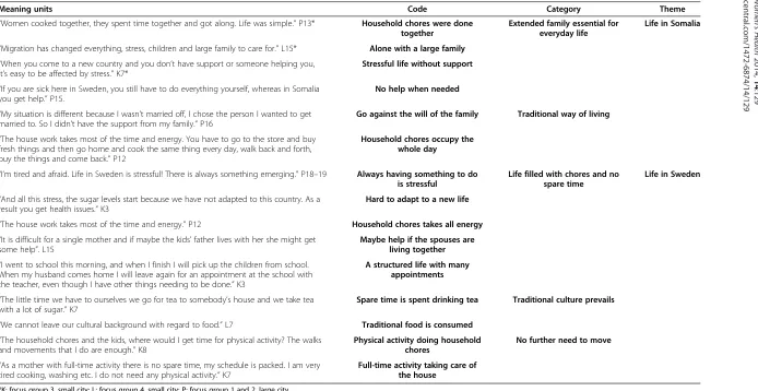 Table 2 Life themes with meaning units, codes and categories derived from the analysis