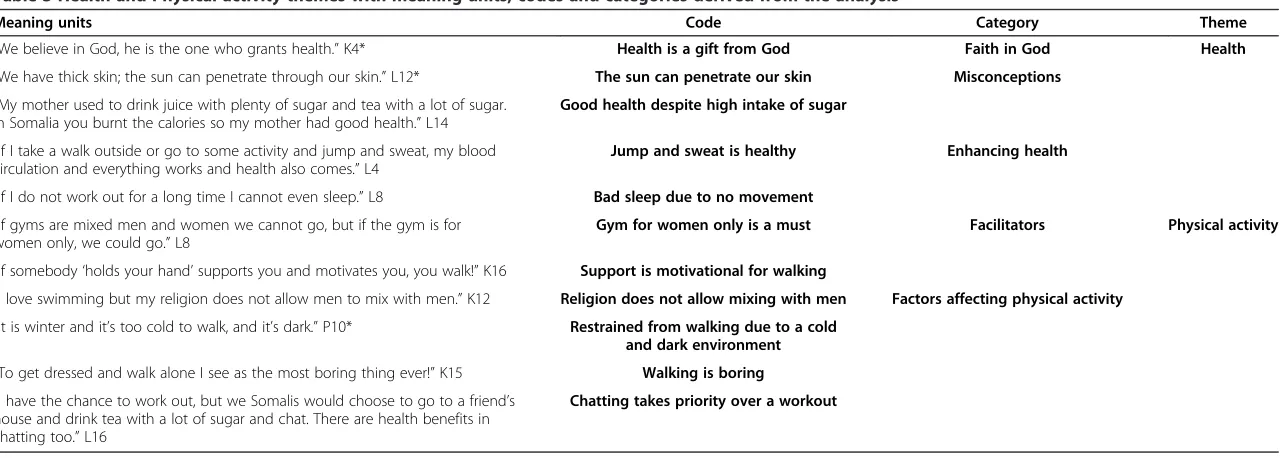 Table 3 Health and Physical activity themes with meaning units, codes and categories derived from the analysis